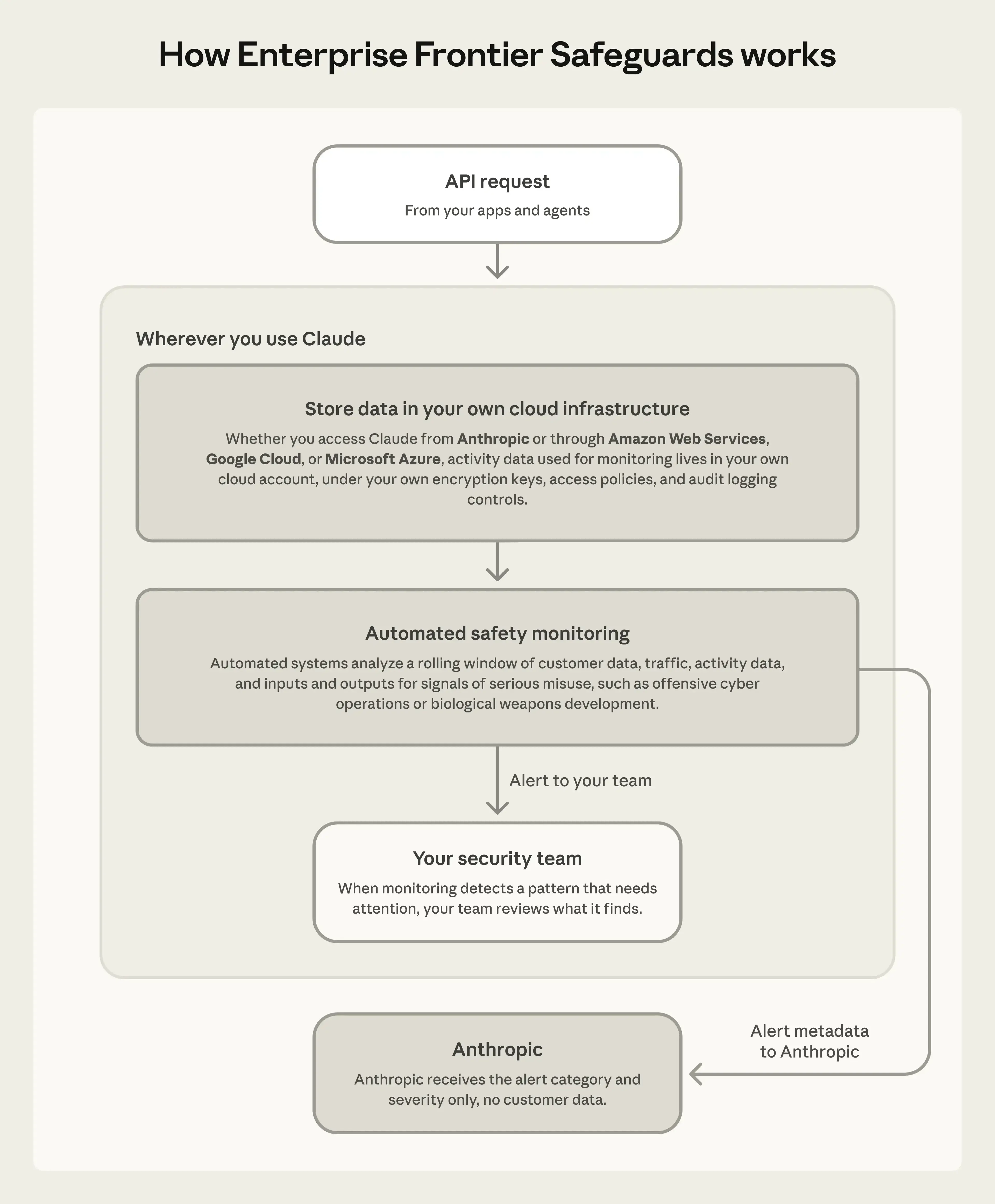 Архитектурная схема Enterprise Frontier Safeguards, показывающая управляемую клиентом облачную инфраструктуру и рабочие процессы без сохранения данных