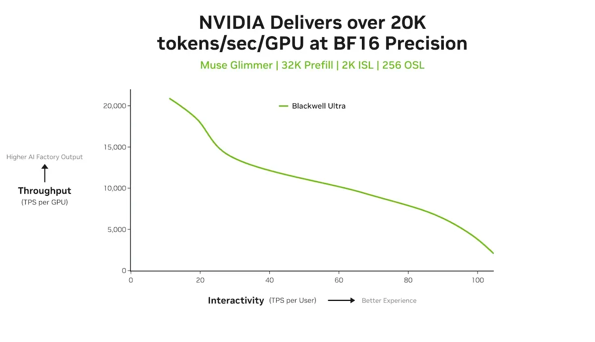 Muse Glimmer-Performance auf NVIDIA Blackwell Ultra-Durchsatz bei BF16-Präzision