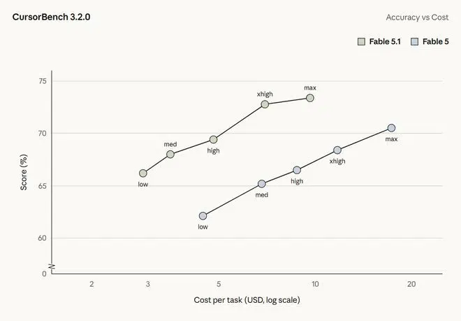 Сравнение бенчмарка GDPval-AA, иллюстрирующее производительность Claude Fable 5.1 в многодисциплинарных рабочих процессах с использованием знаний