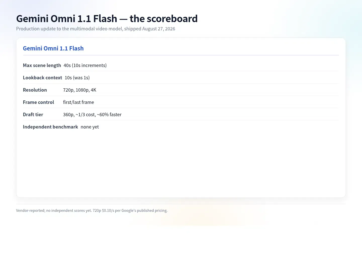 技術仕様とベンチマークを表示するGemini Omni 1.1 Flashのスコアボード