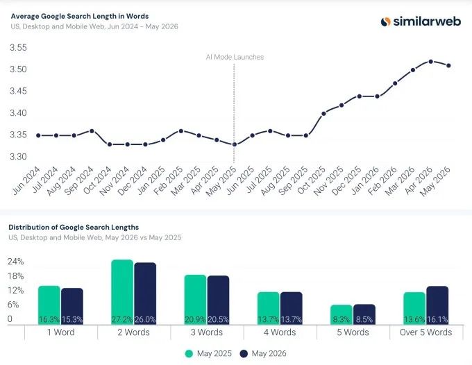 Biểu đồ Similarweb mô tả sự gia tăng độ dài truy vấn tìm kiếm trung bình khi người dùng chuyển sang đầu vào hội thoại