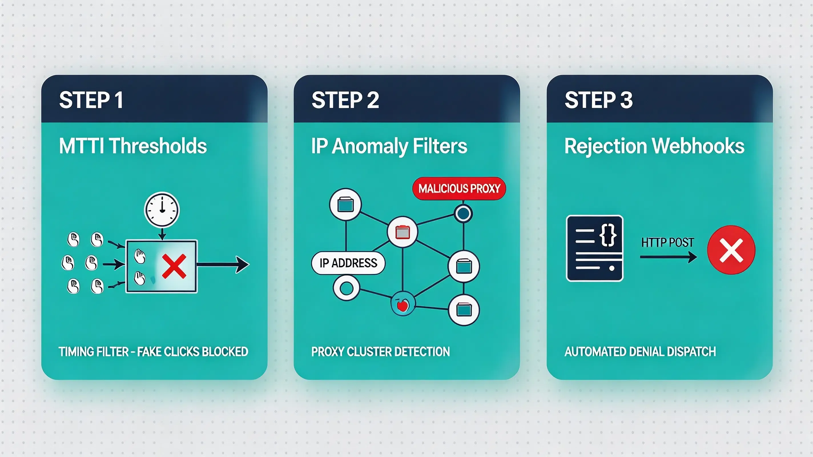 Premium 3-step developer implementation checklist for configuring MTTI thresholds, IP anomaly filters, and S2S rejection webhooks.