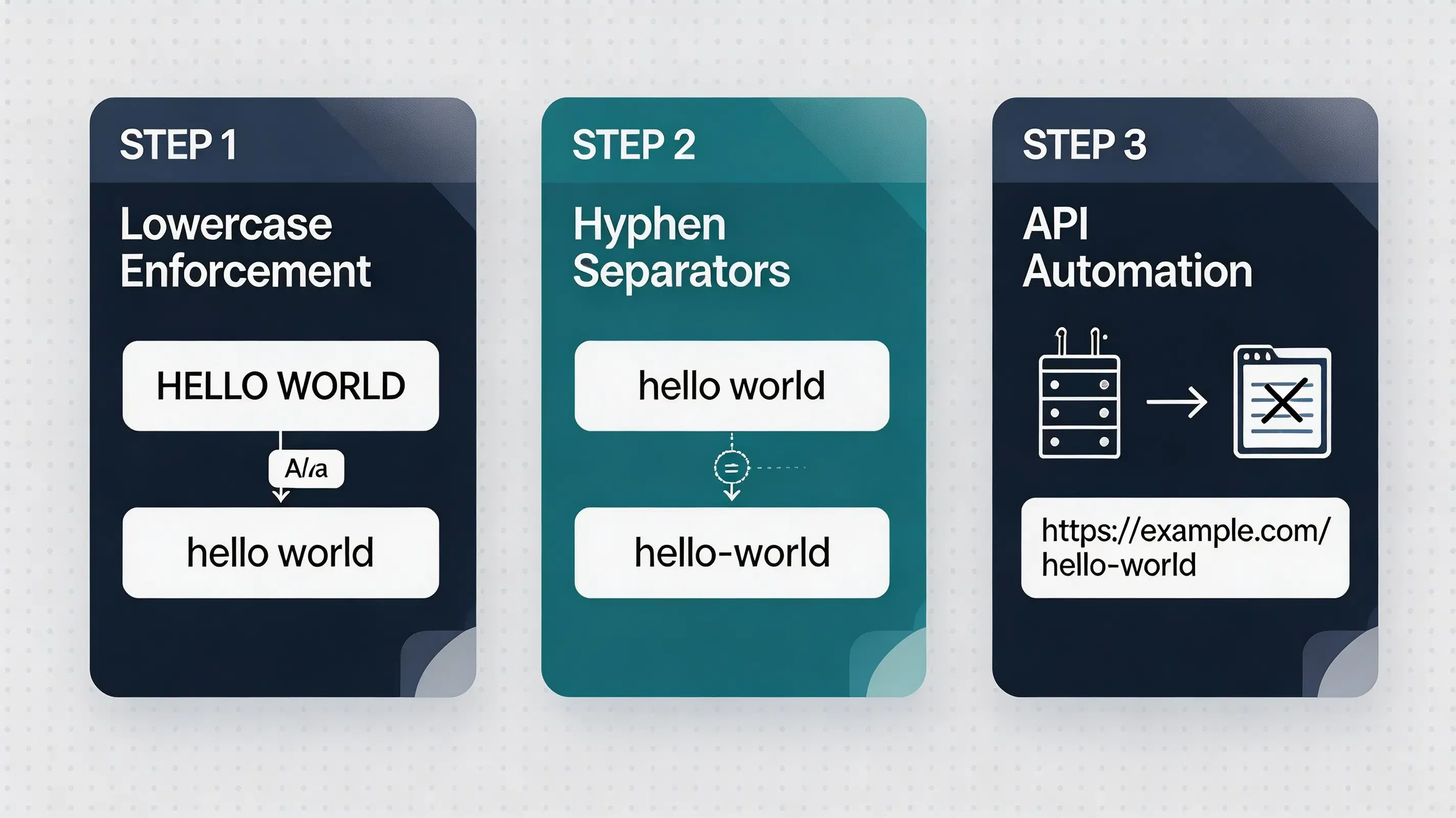 Premium 3-step developer implementation checklist for enforcing campaign taxonomy, lowercase strings, and API automation.