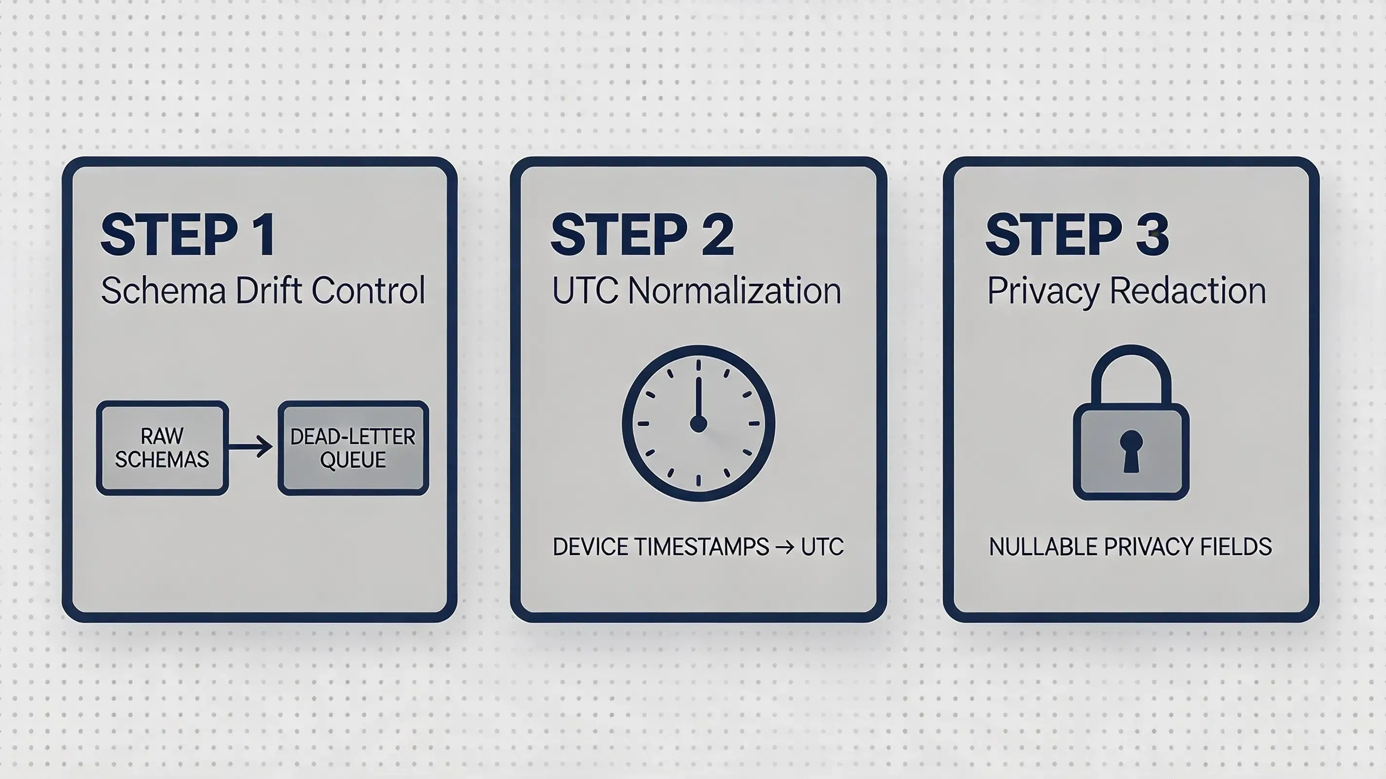 Lista de verificación de 3 pasos para desarrolladores sobre la gestión de deriva de esquemas, normalización de marcas de tiempo UTC y redacciones de privacidad.