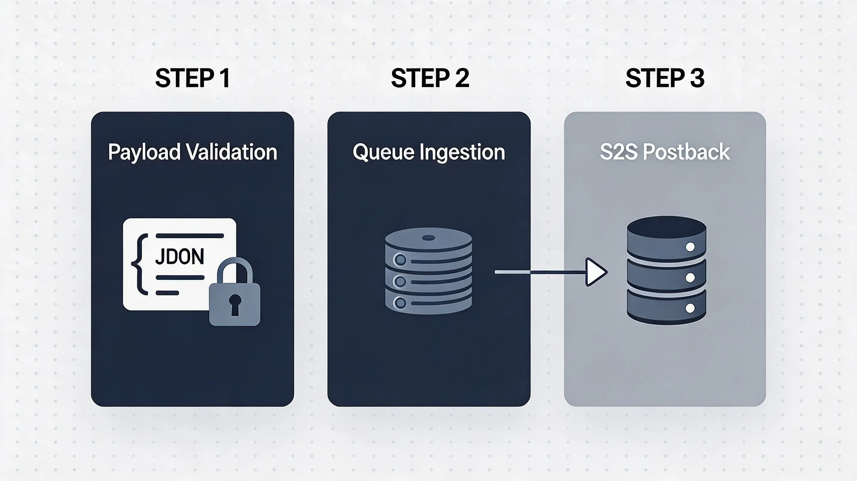 Premium 3-step developer implementation checklist for S2S event ingestion, payload validation, and message broker queueing.
