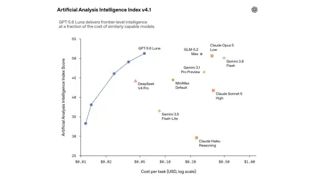Pricing breakdown graphic comparing GPT-5.6 Luna and Terra API rate reductions