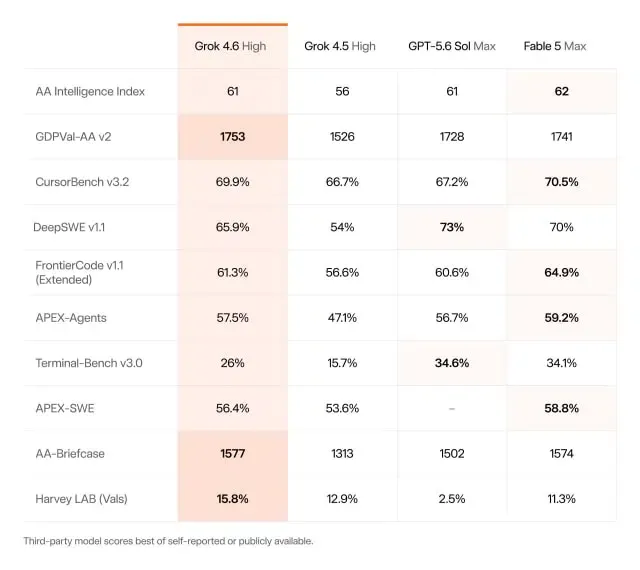 Grok 4.6 performance chart across CursorBench, DeepSWE, and GDPVal evaluations