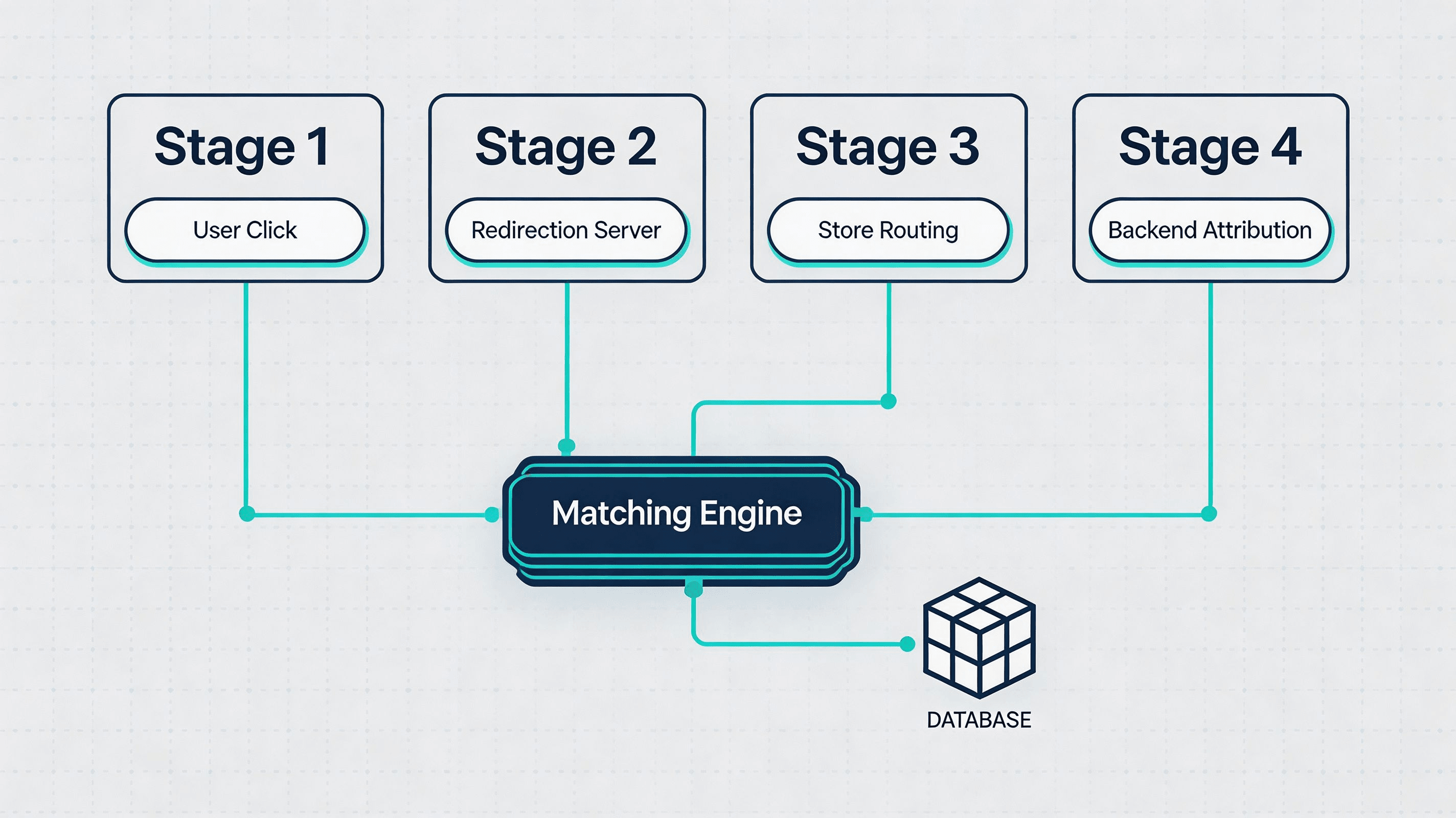 Advanced 4-stage technical architecture data pipeline mapping the dynamic redirection and web-to-app data flow for secure install tracking.