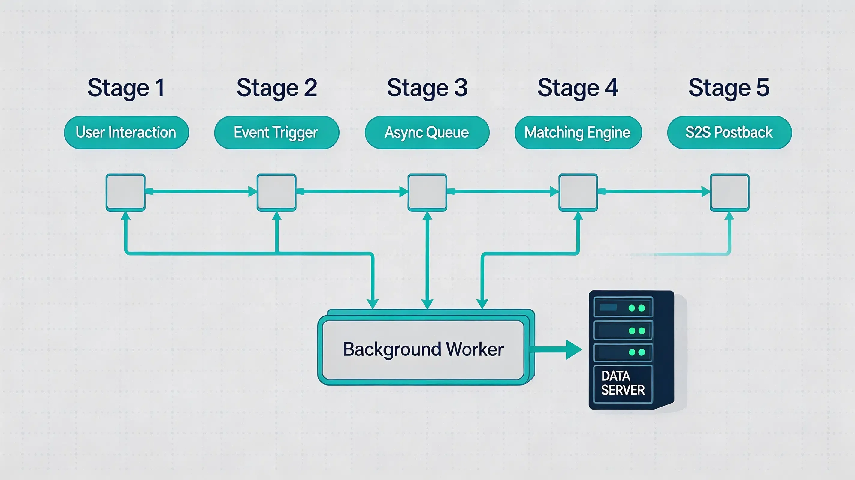 Advanced 5-stage technical architecture data pipeline mapping the asynchronous in-app event execution and queue dispatch process.