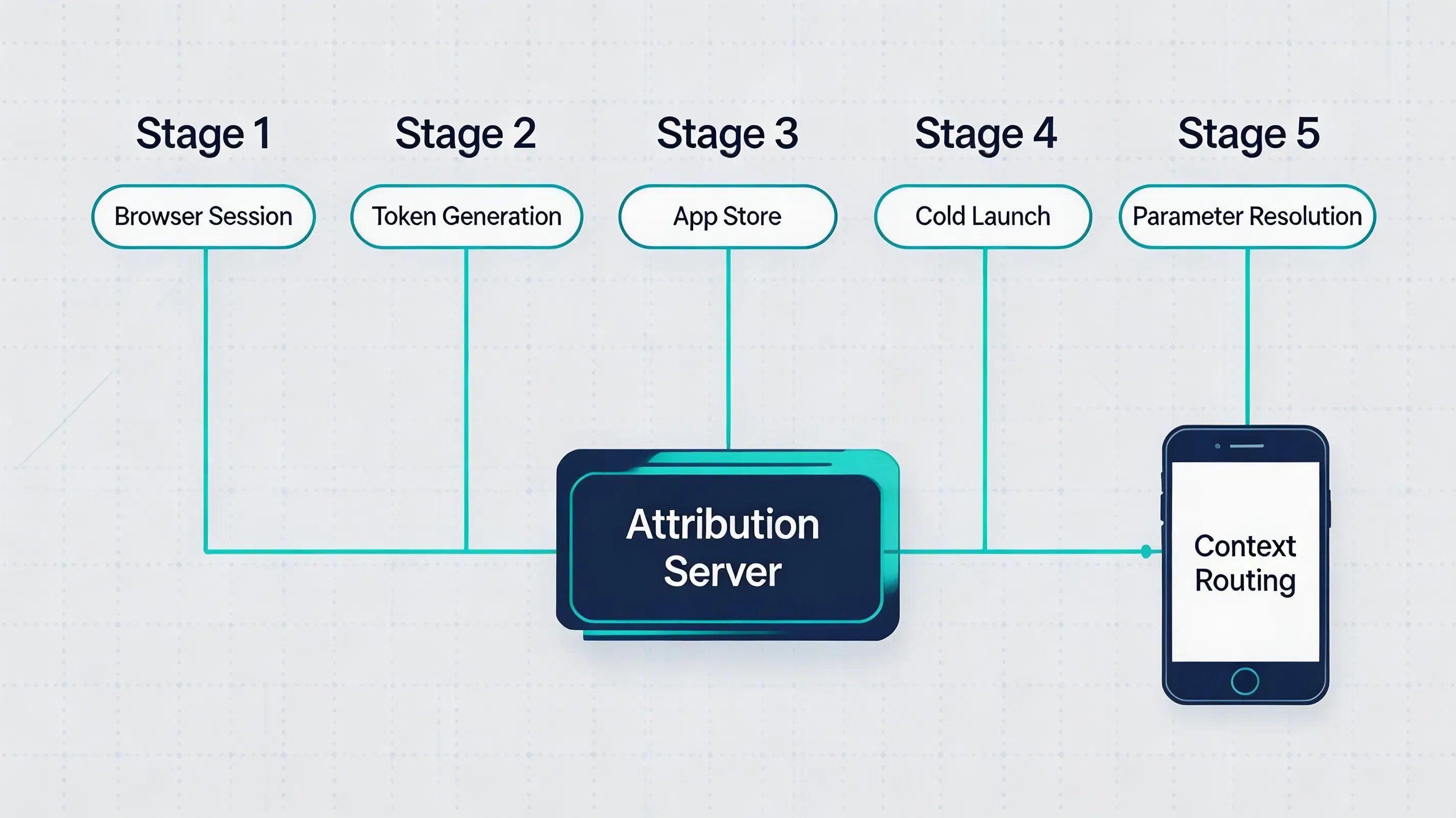 Advanced 5-stage technical architecture data pipeline mapping deferred deep linking and attribution context preservation.