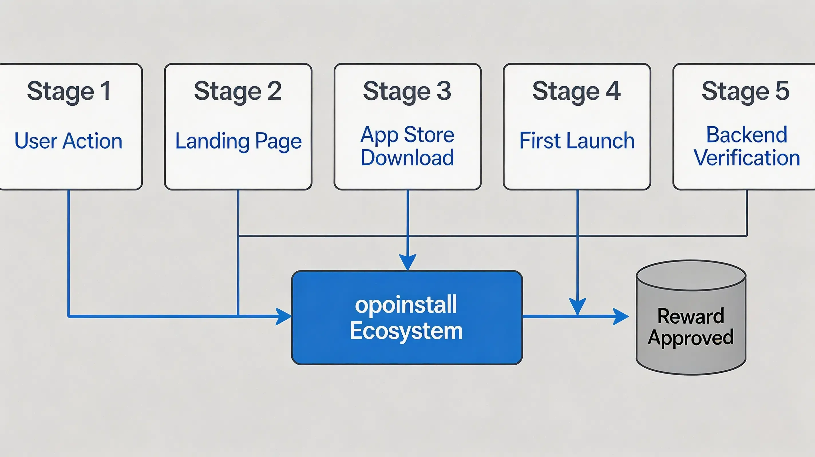 5-stage technical architecture data pipeline for end-to-end mobile installation attribution.