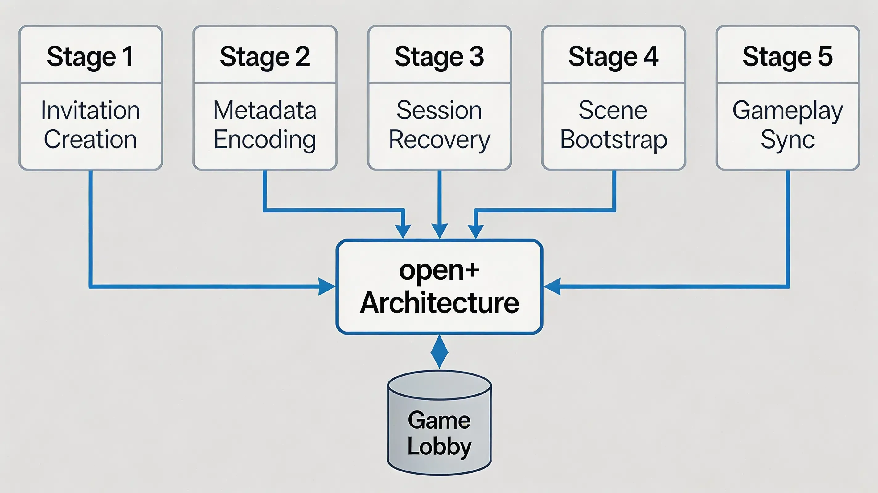 5-stage technical architecture data pipeline for end-to-end game session restoration and deferred deep linking.