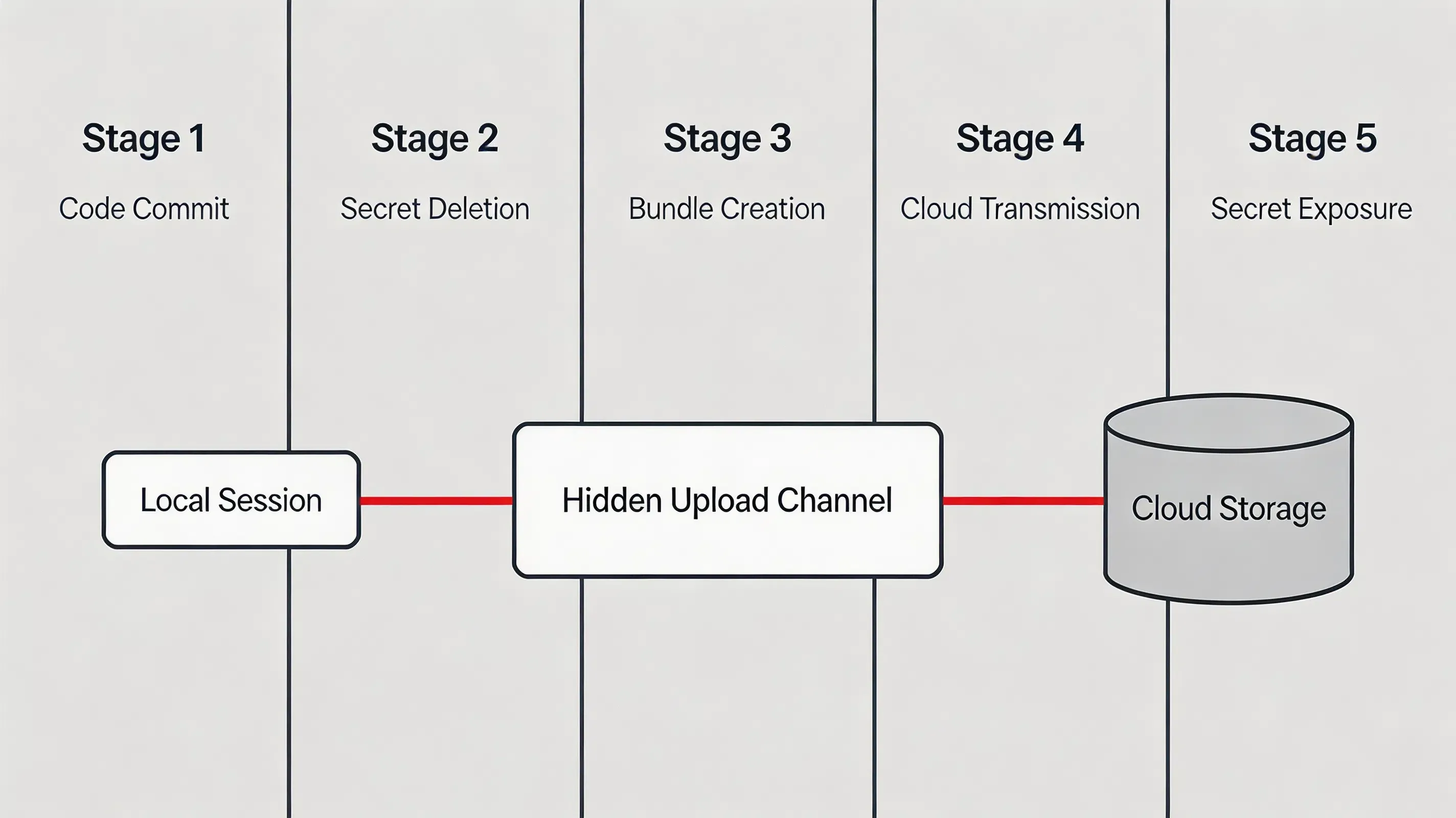 Perbandingan infografik rata muat naik repositori rahsia berbanding penghantaran konteks model yang ditapis.