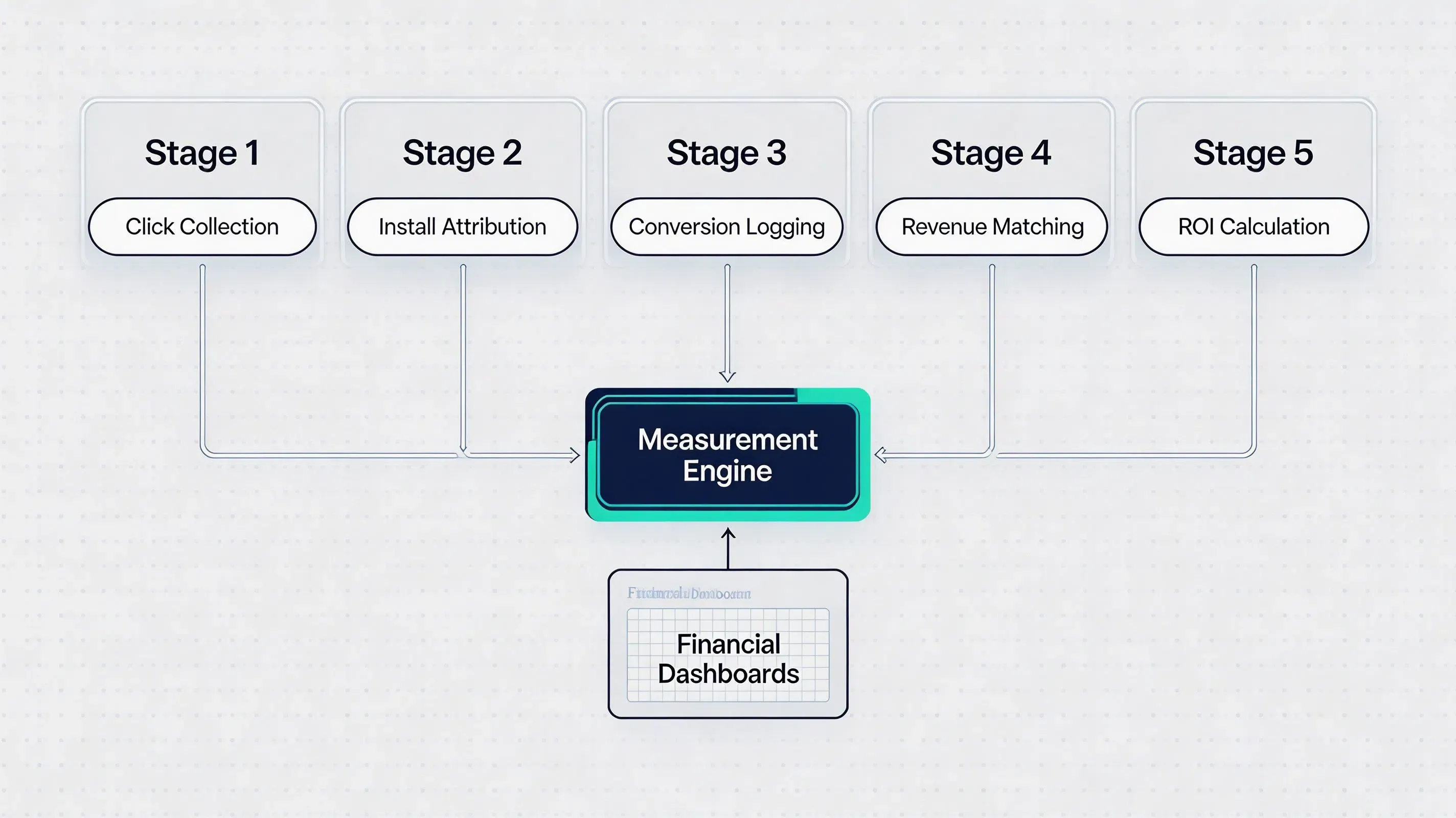Advanced 5-stage technical architecture data pipeline mapping the mobile app ROI calculation process.