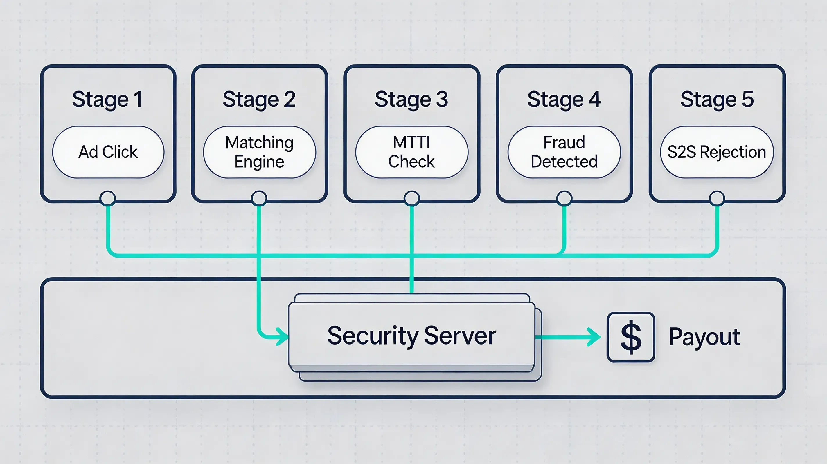 Advanced 5-stage technical architecture data pipeline mapping real-time parameter verification and S2S rejection webhook dispatch.