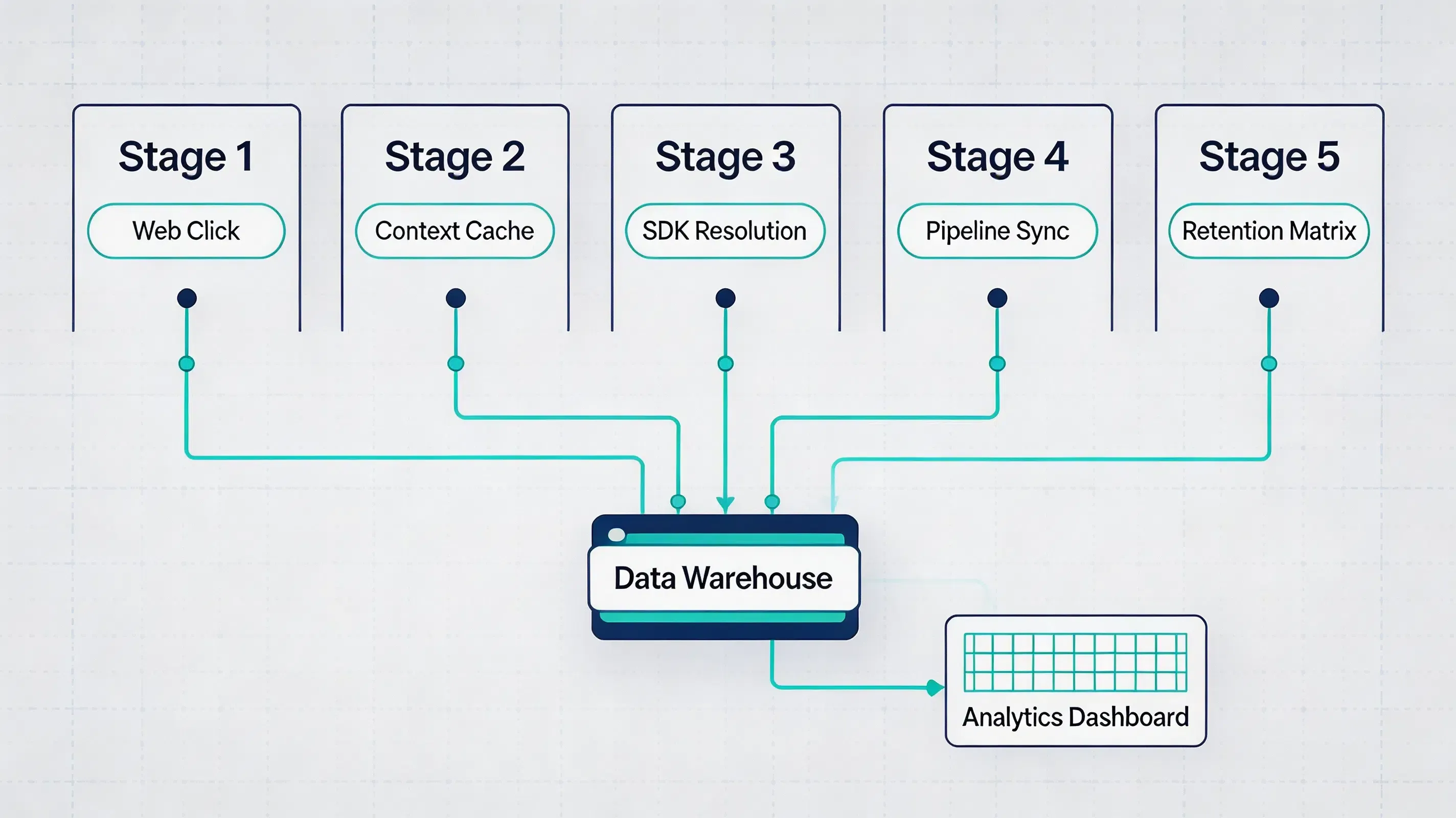 Technische 5-Stufen-Datenpipeline zur Abbildung von Kohortenanalyse und Retention-Tracking.