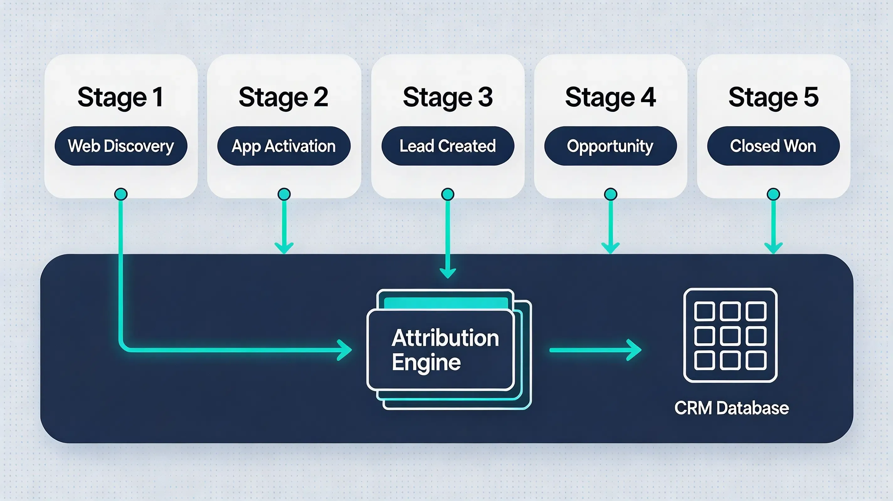 Advanced 5-stage technical architecture data pipeline mapping web-to-app session stitching and CRM revenue synchronization.