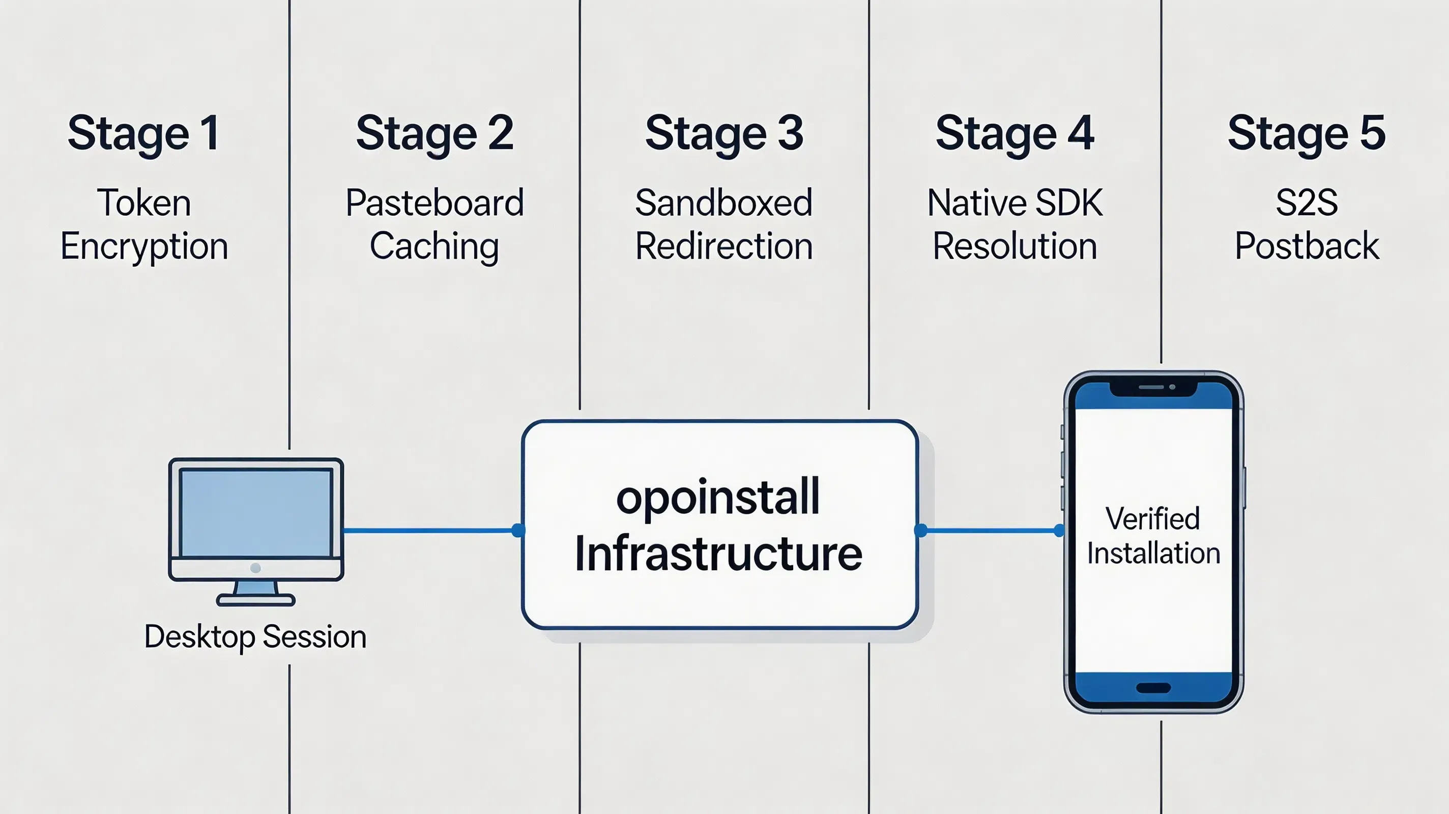 5-stage technical architecture data pipeline for secure app referral attribution and parameter restoration.