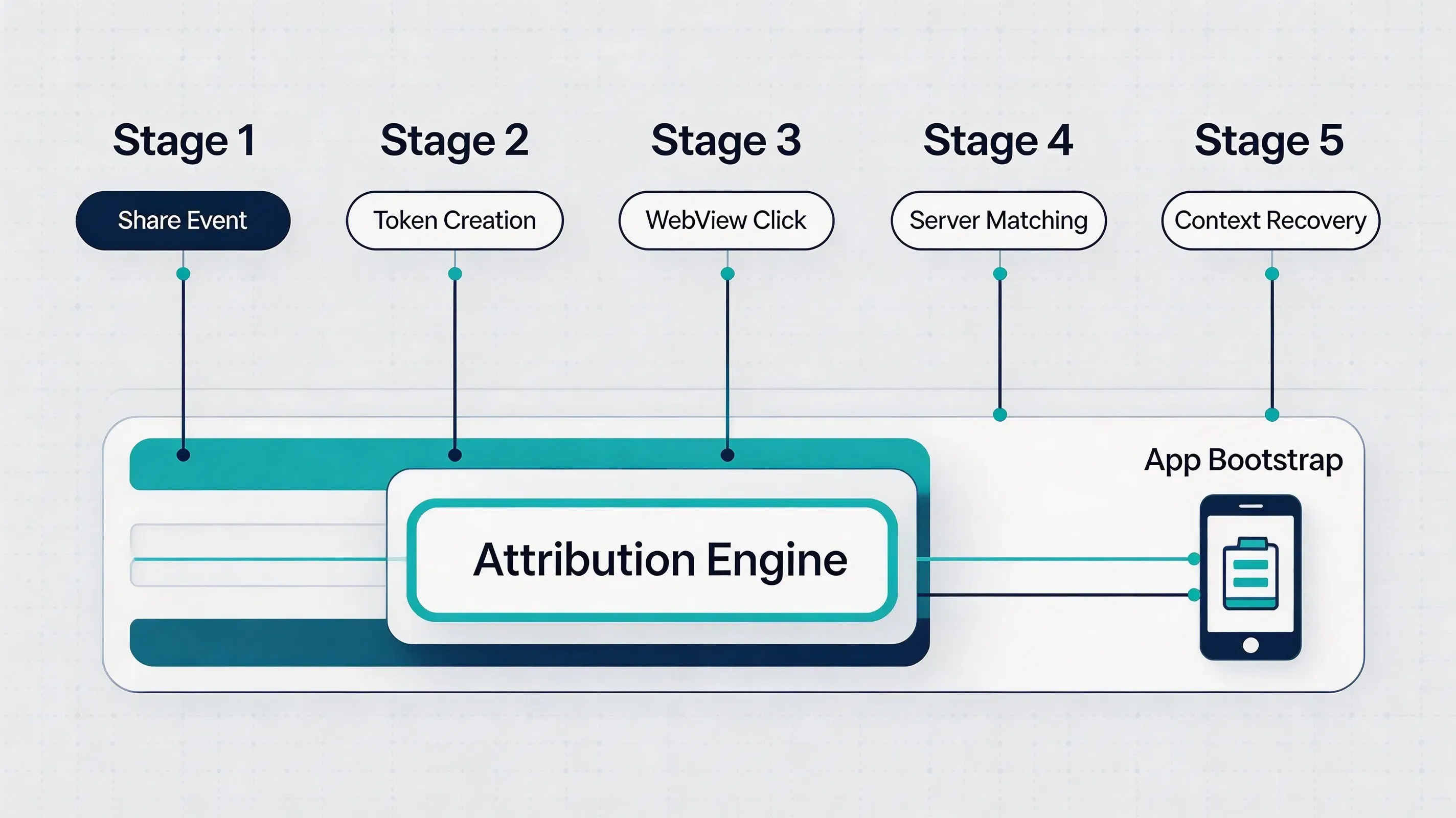 Advanced 5-stage technical architecture data pipeline mapping social referral tracking and deferred deep linking.