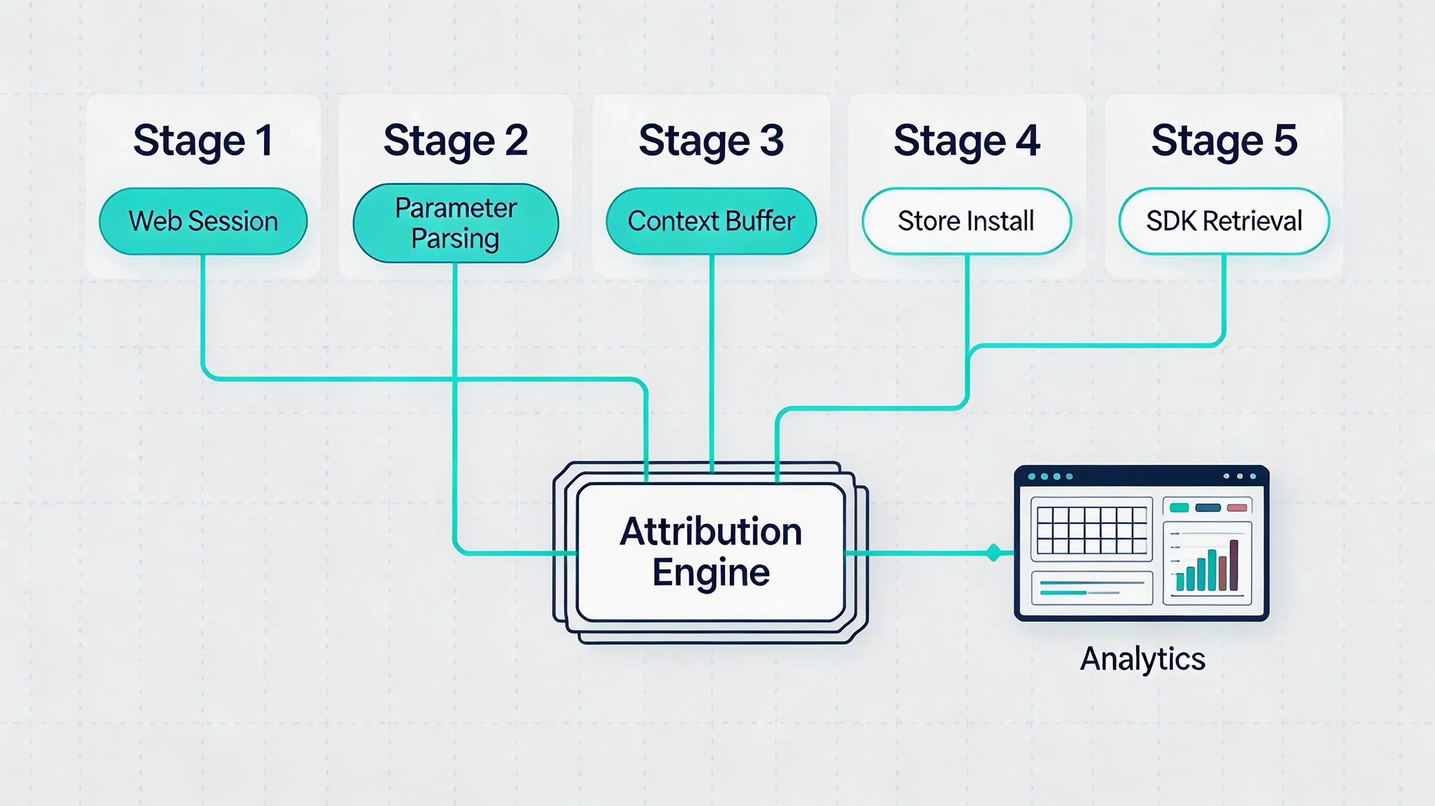 Advanced 5-stage technical architecture data pipeline mapping web-to-app UTM parameter extraction and native SDK retrieval.