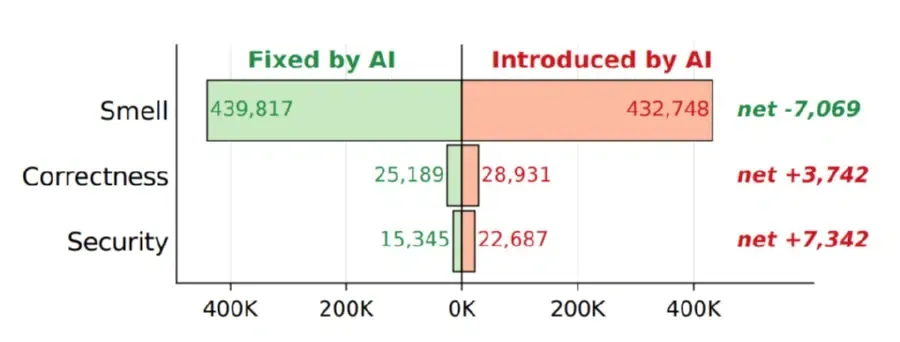 Survival analysis chart demonstrating the long-term persistence of unresolved AI-generated code issues