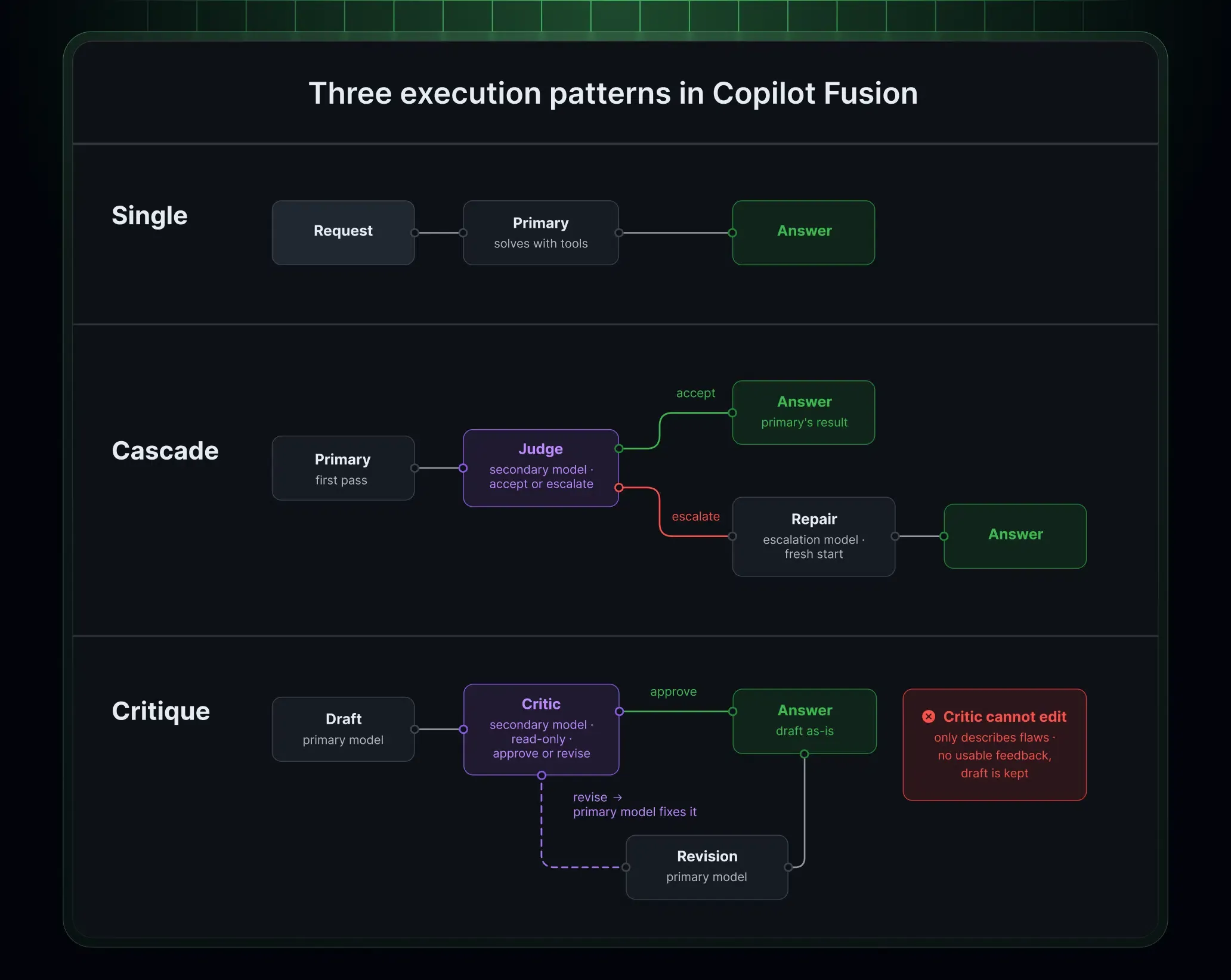 Diagram illustrating the Single, Cascade, and Critique execution workflows in Copilot Fusion