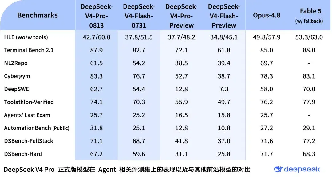 График бенчмарка DeepSWE, иллюстрирующий скачок производительности от V4 Preview к V4 Pro 0813