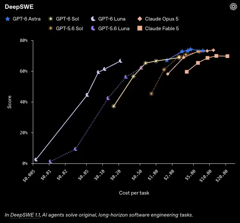 Visual chart displaying AutomationBench performance metrics and cost per task across enterprise models