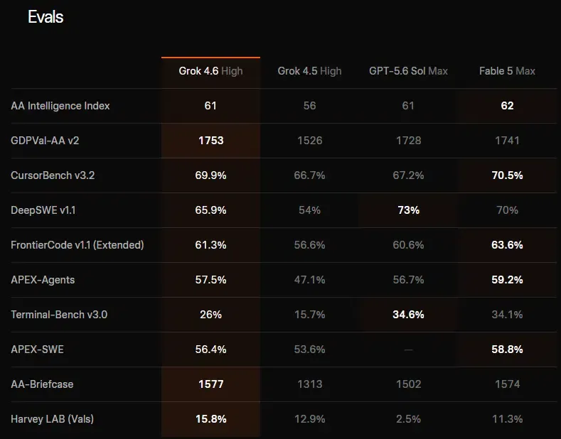 SpaceXAI Grok 4.6 benchmark evaluation summary on TradingKey