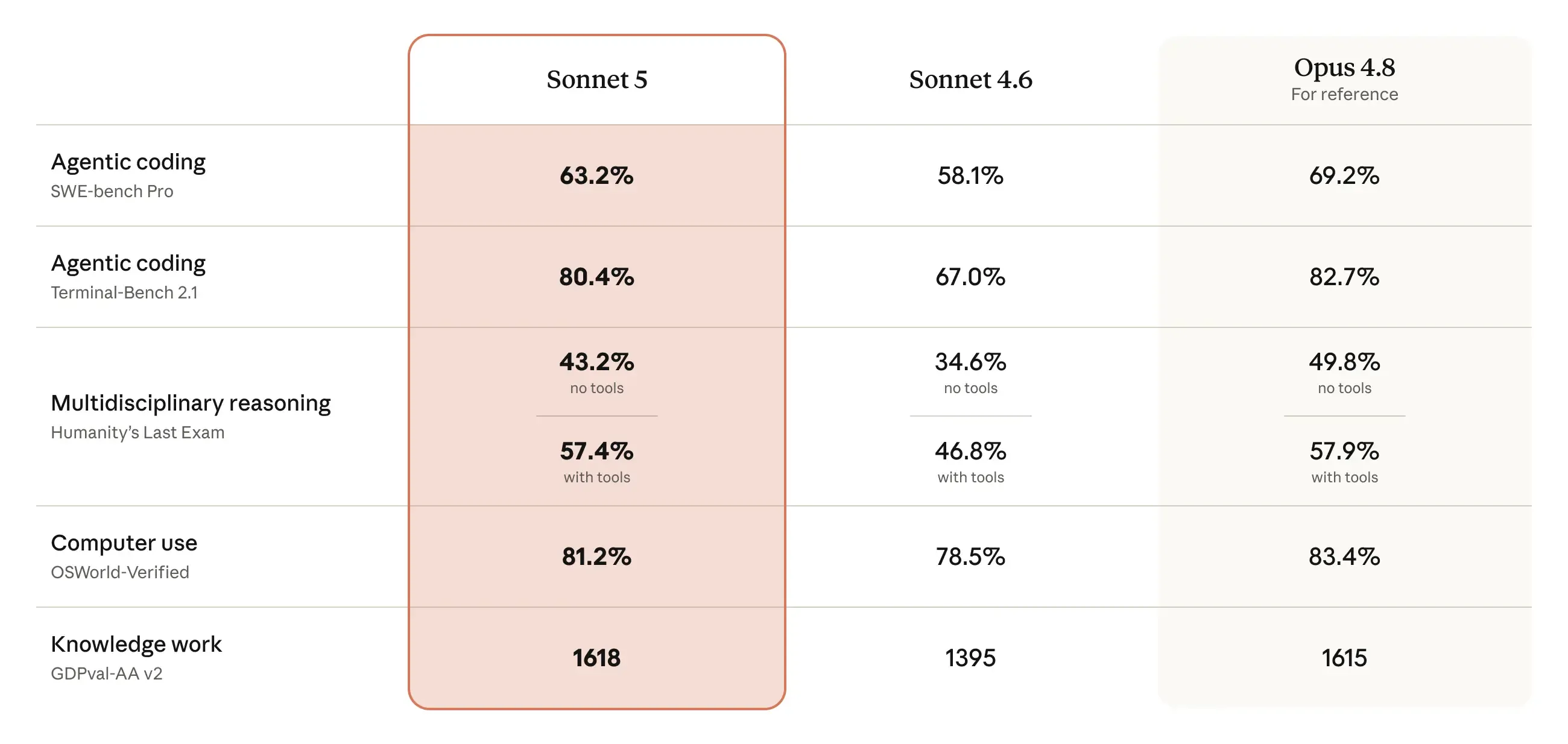Claude Sonnet 5 benchmark dataset comparison with preceding models