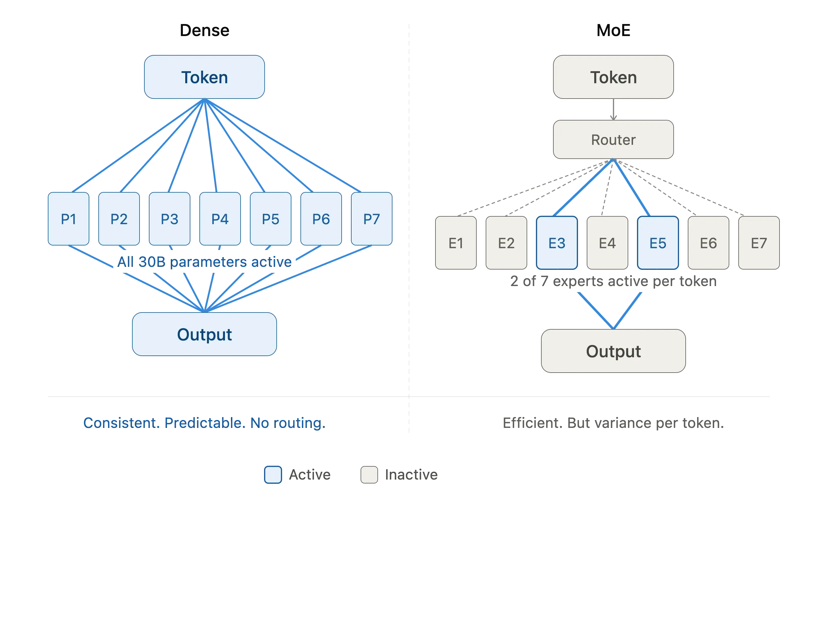 Gegenüberstellung eines dichten Modells, das alle 30B Parameter pro Token aktiviert, versus eines MoE-Modells, das an 2 von 7 Experten routet