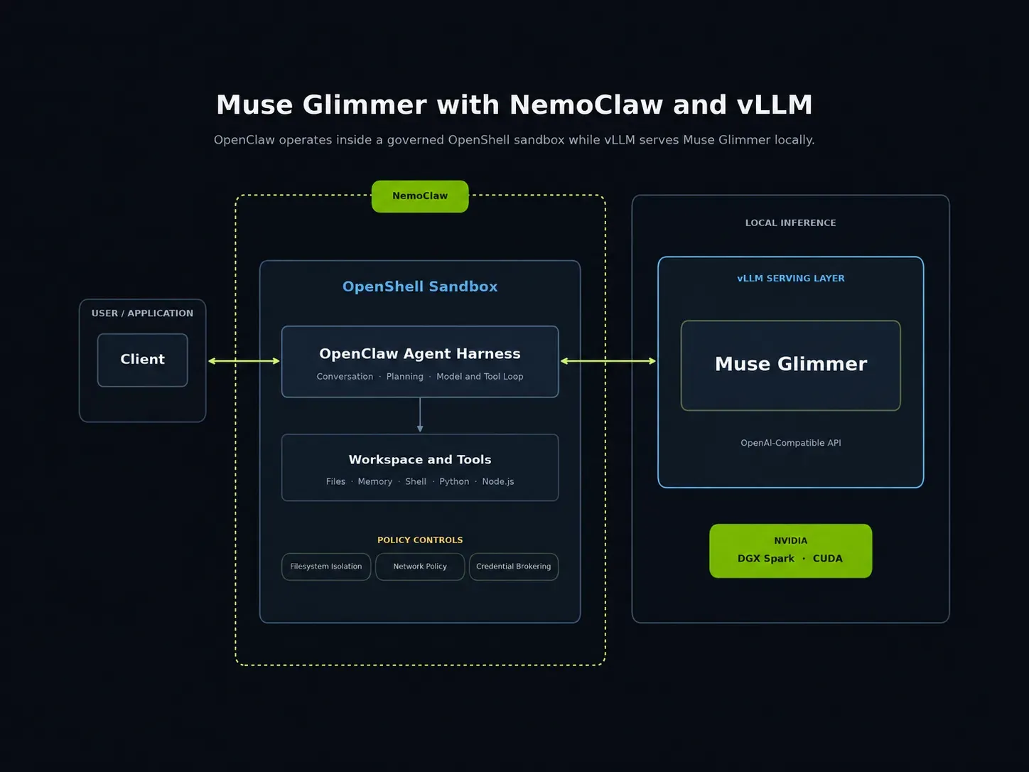 Muse Glimmer läuft lokal mit dem NemoClaw Agent Harness in einer geschützten Sandbox, bedient durch vLLM auf DGX Spark