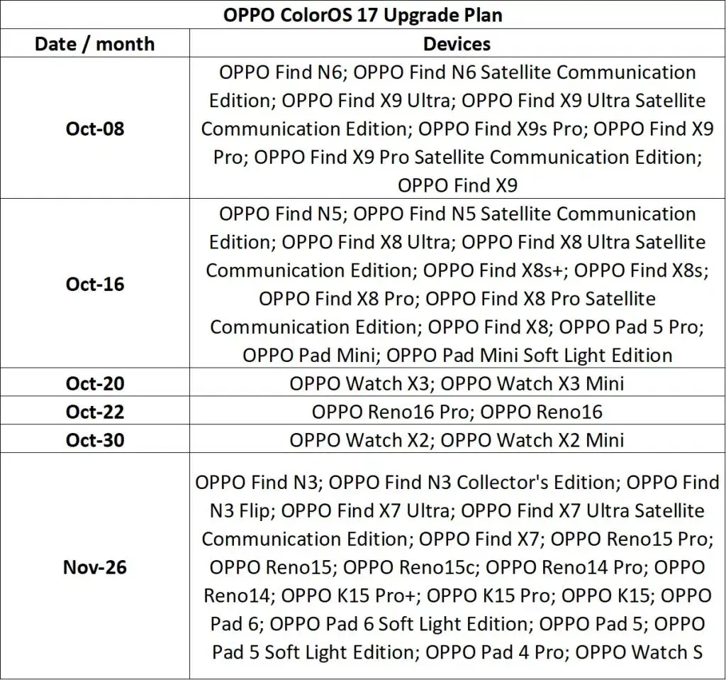 Official ColorOS 17 upgrade roadmap detailing release batches across supported OPPO smartphone series