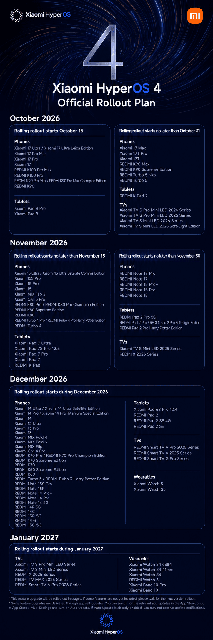 Official Xiaomi release graphic showing the detailed multi-month rollout calendar across device categories