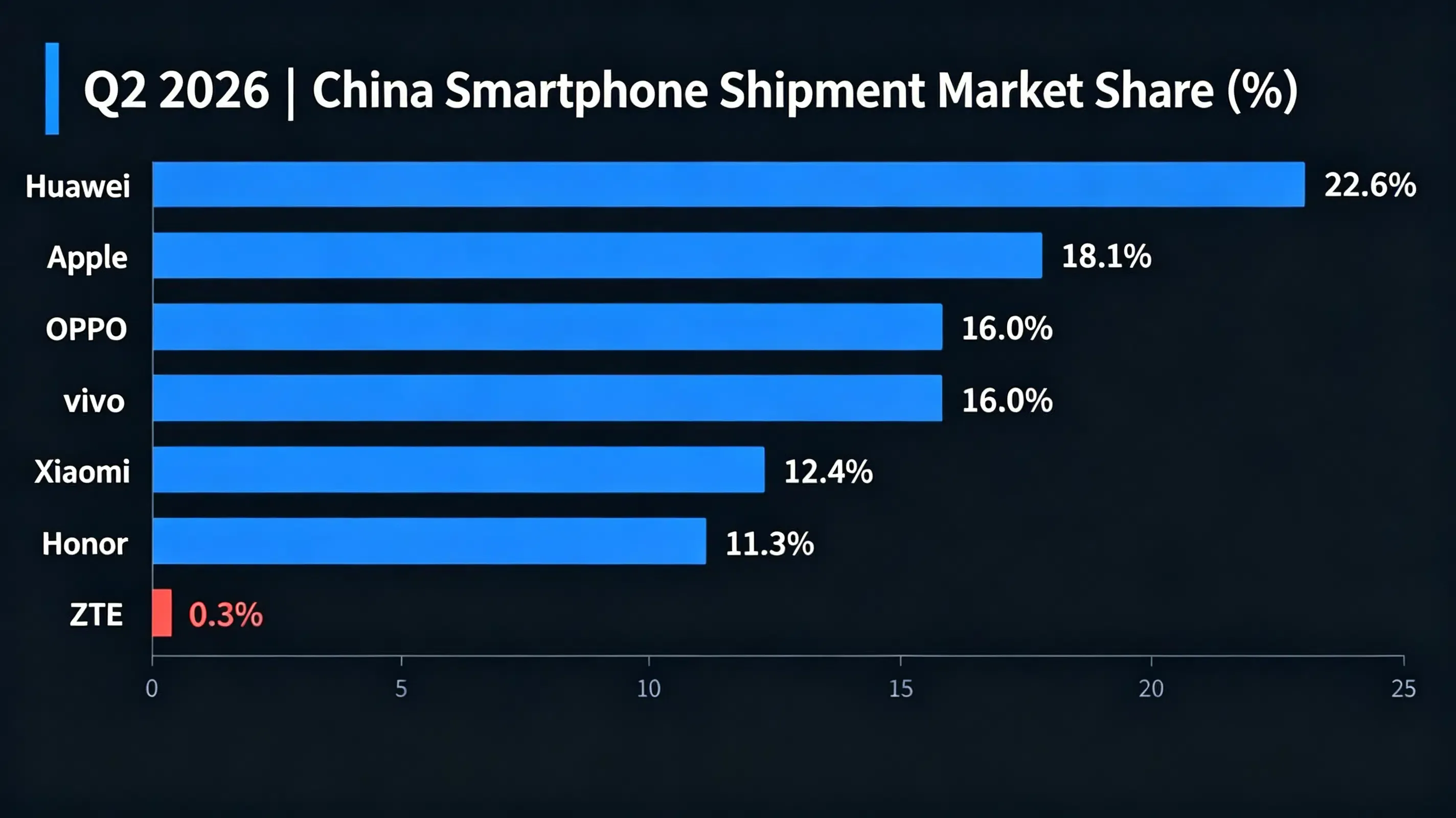 Marktanteilsübersicht der Smartphone-Lieferungen in China für das Q2 2026