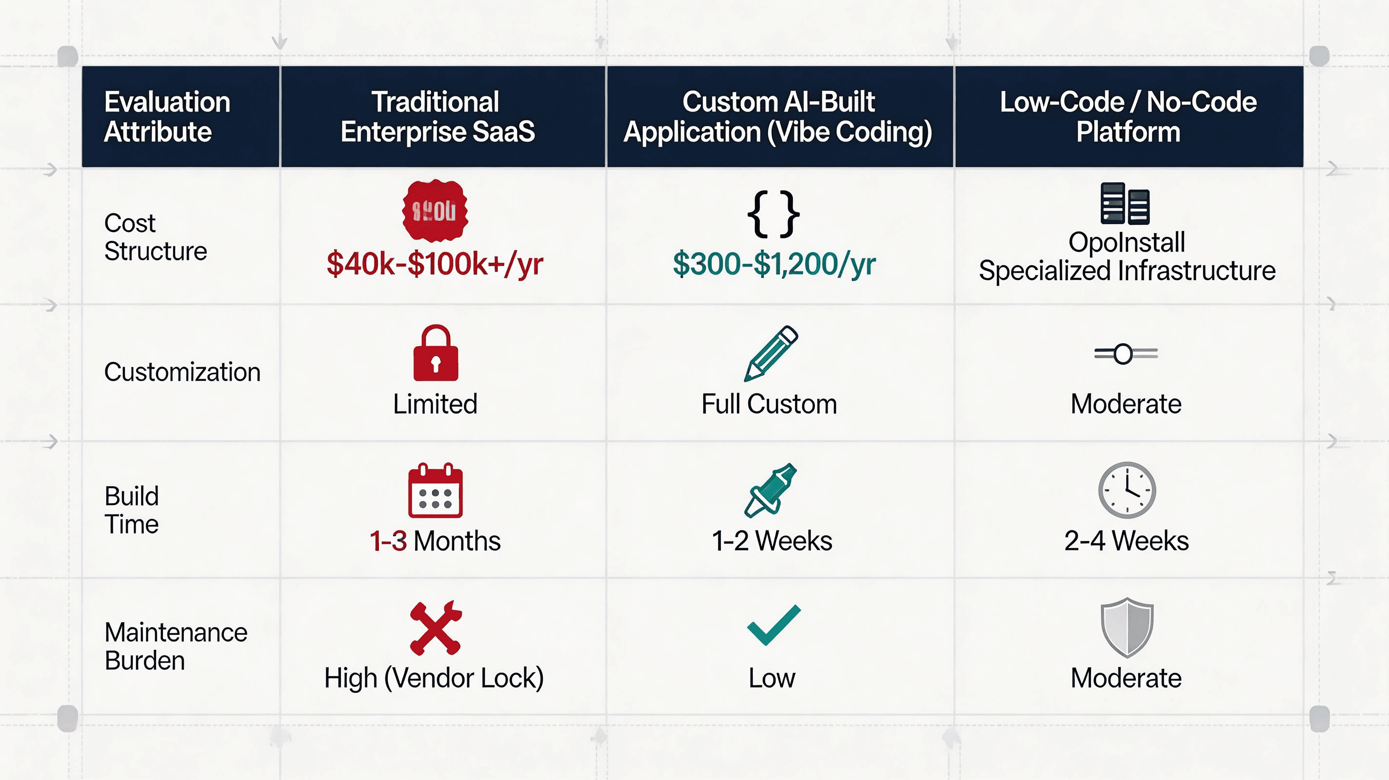 ตารางเมทริกซ์การตัดสินใจขององค์กรสำหรับการวิเคราะห์ Build vs Buy รวมถึง SaaS แบบดั้งเดิม แอปที่สร้างด้วย AI (Vibe Coding) และแพลตฟอร์ม Low-Code