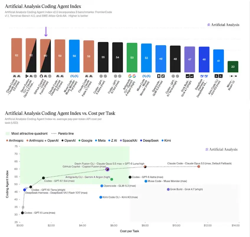 Artificial Analysis benchmark chart comparing Copilot Fusion Max against competing coding agents