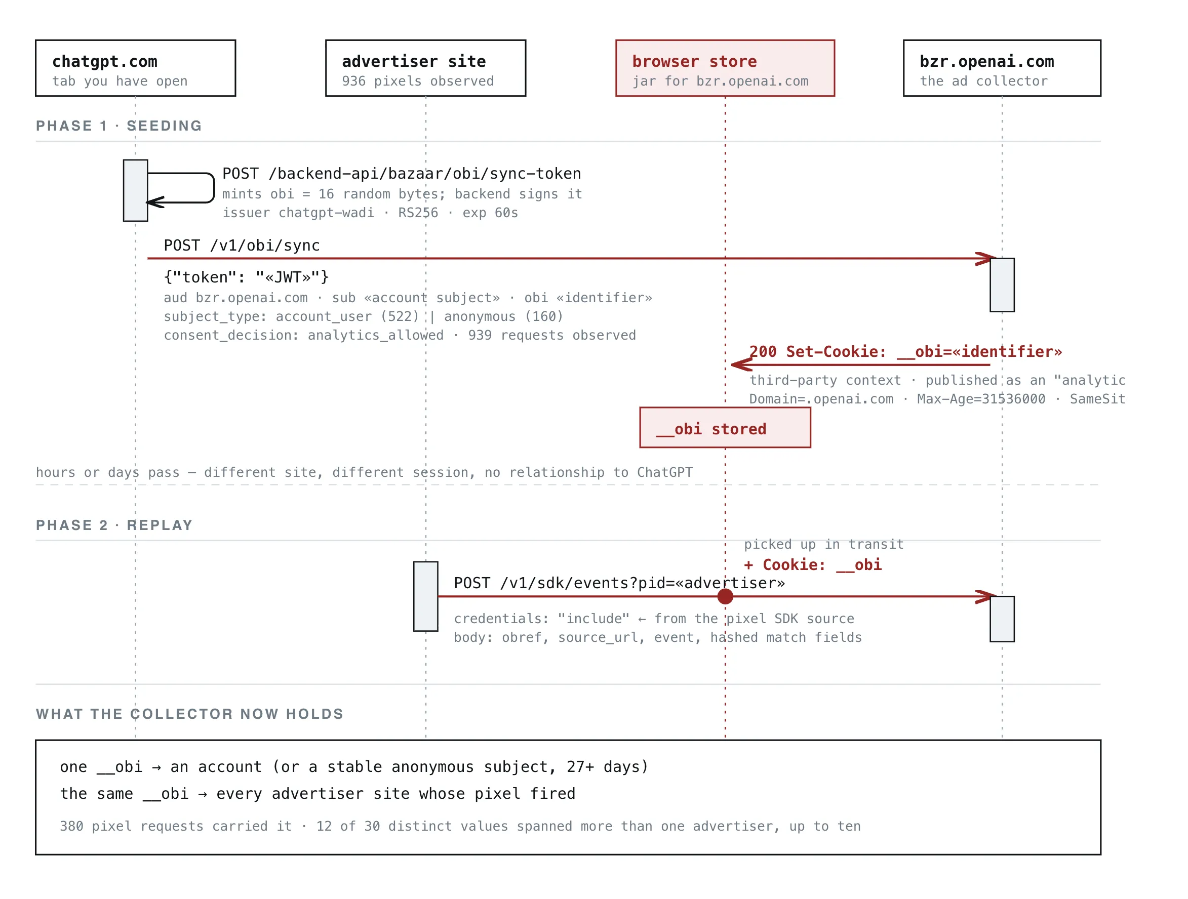 Captura de tráfego de rede mostrando o cookie __obi anexado às solicitações de rastreamento da OpenAI em domínios de varejo