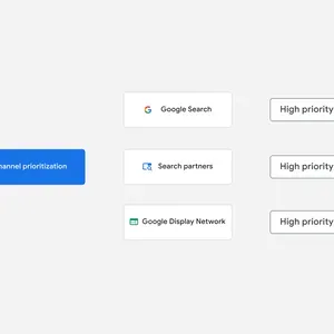 Google Ads campaign allocation and bidding priority chart for search marketing