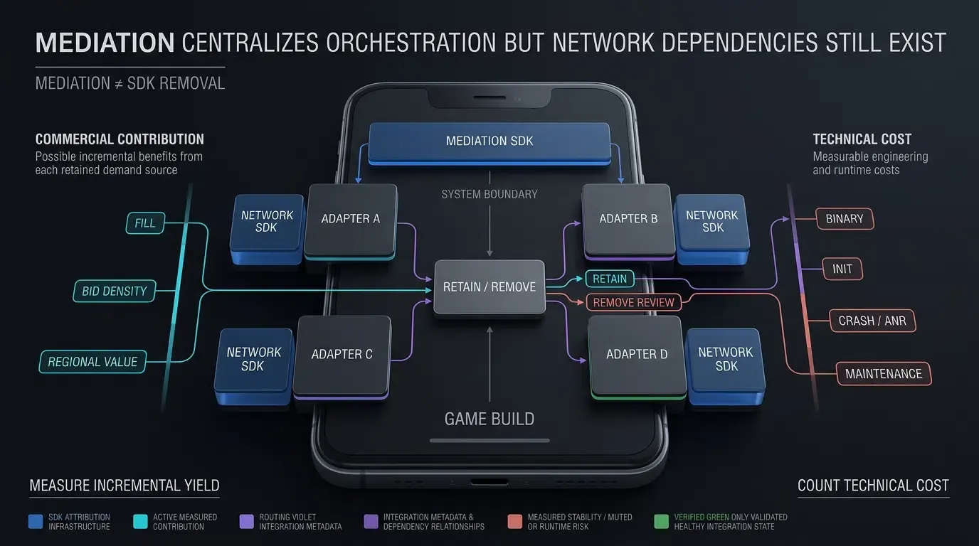 Ad network diversification trades incremental demand against SDK and runtime overhead.
