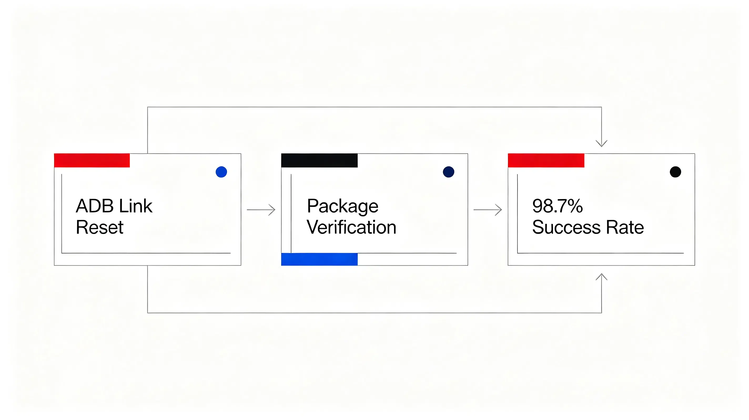 Minimalist Swiss engineering workflow checklist for ADB app links verification debugging.