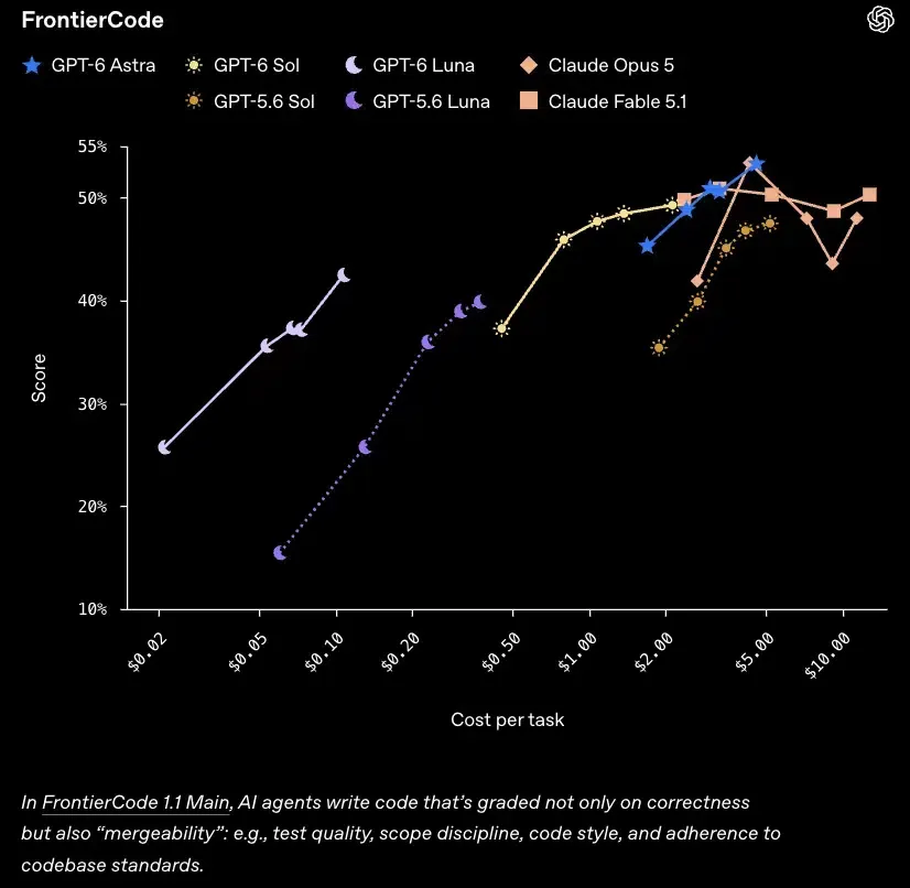 Benchmark analysis chart contrasting task-level cost models against nominal token expenses
