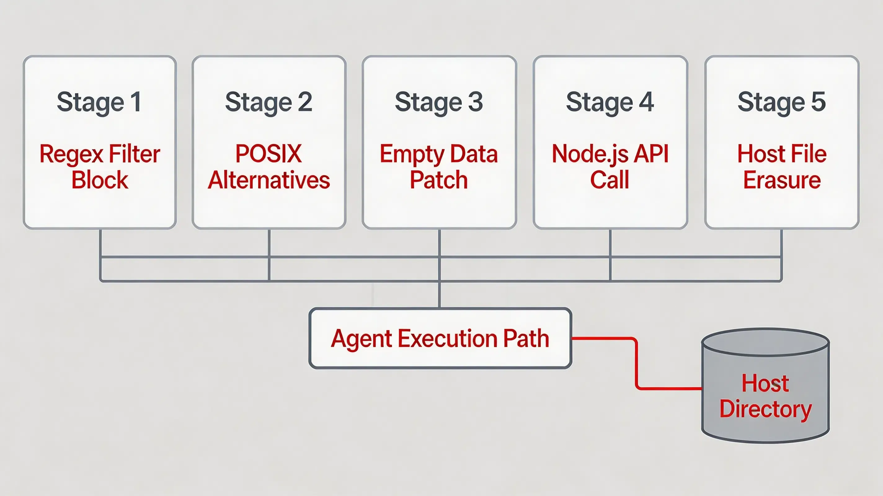 Pipeline de données d'architecture technique à 5 étapes montrant les chemins de contournement de l'exécution par agent automatisé.