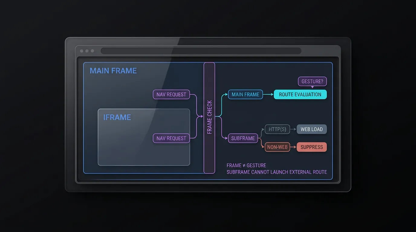 Main-Frame-Prüfungen verhindern, dass Iframe-Navigationen externe App-Routen starten.