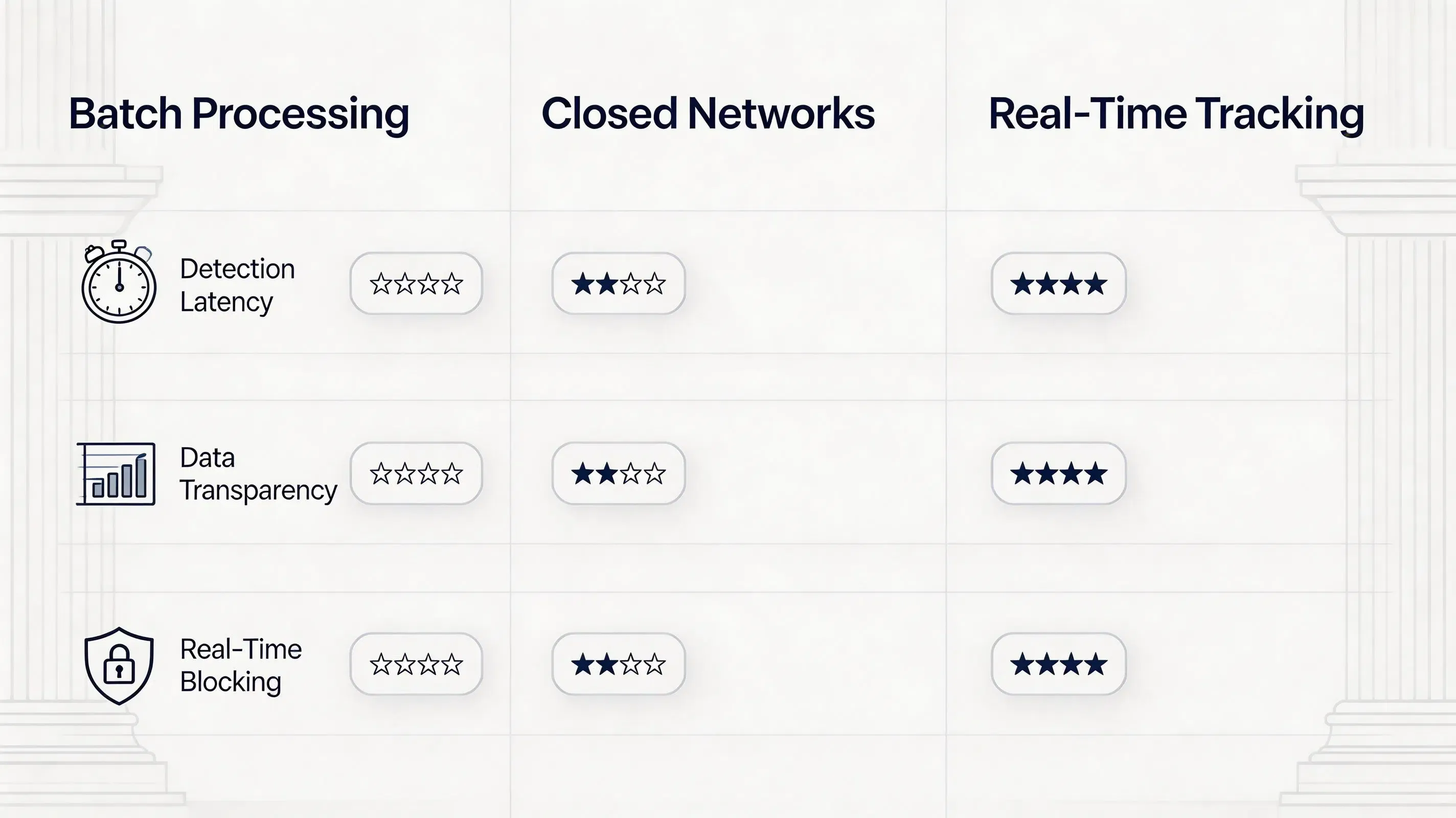 Ultra-premium corporate matrix chart comparing batch post-processing, closed networks, and real-time attribution tracking for fraud prevention.