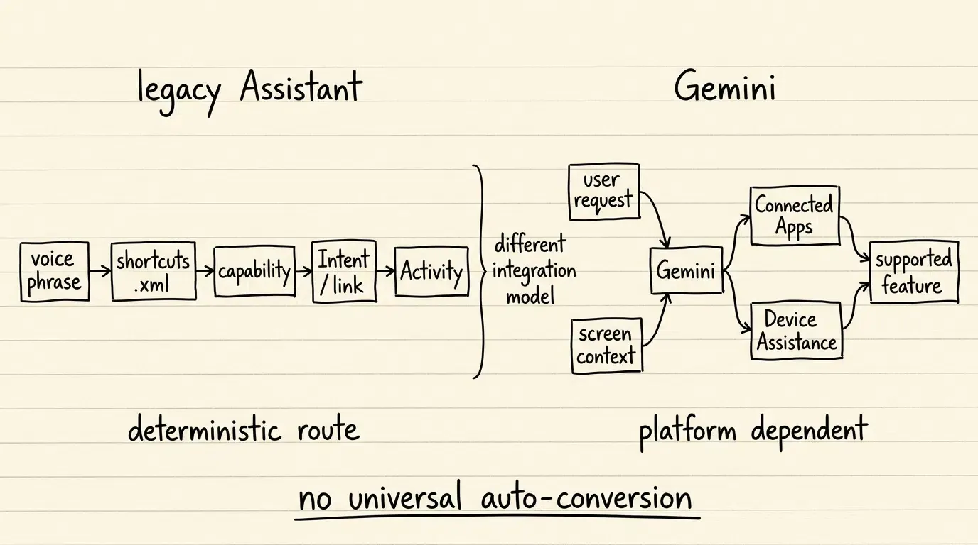 Legacy App Actions versus Gemini Android invocation architecture