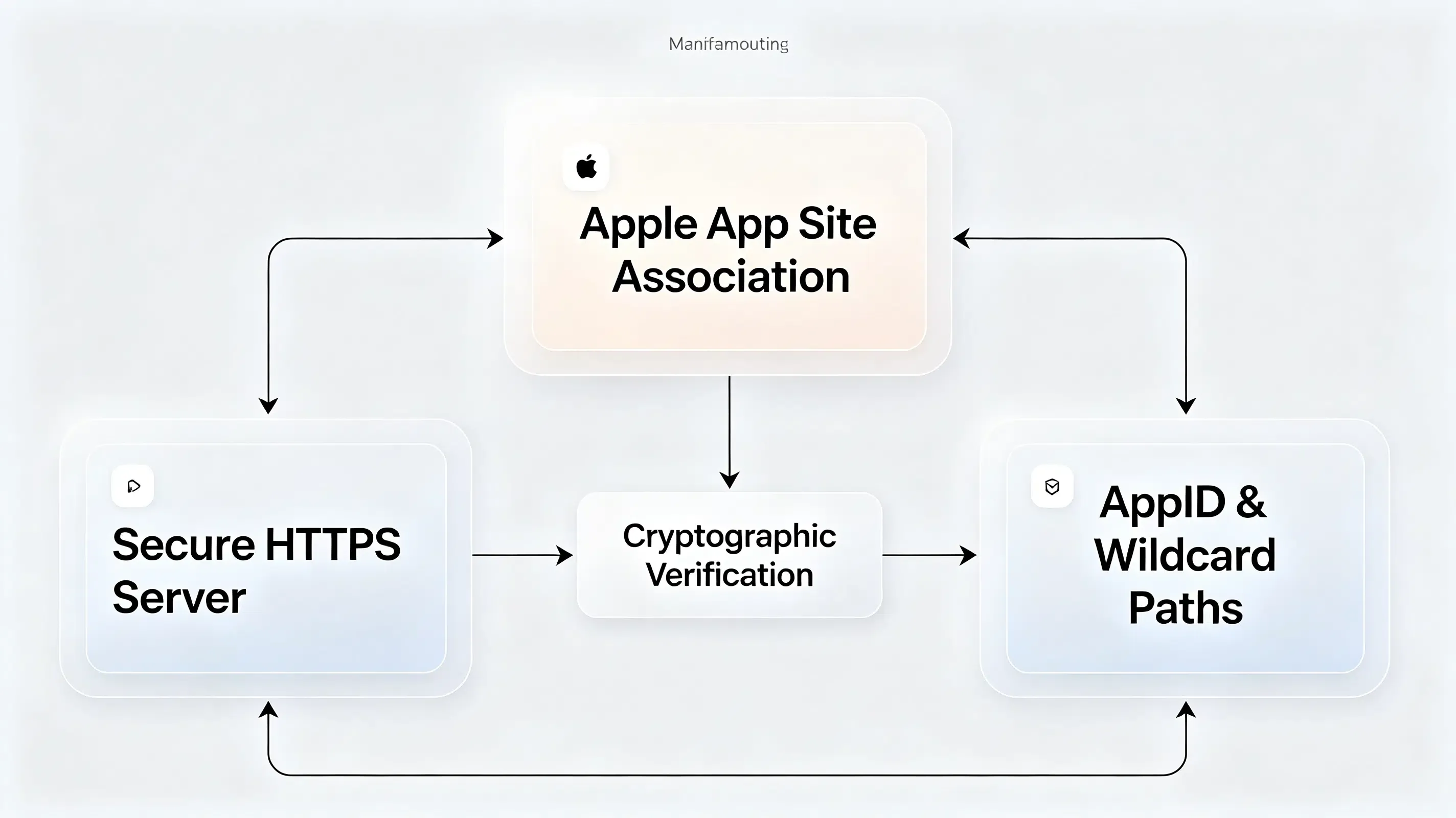 هيكل ملف Apple App Site Association AASA بتنسيق JSON.