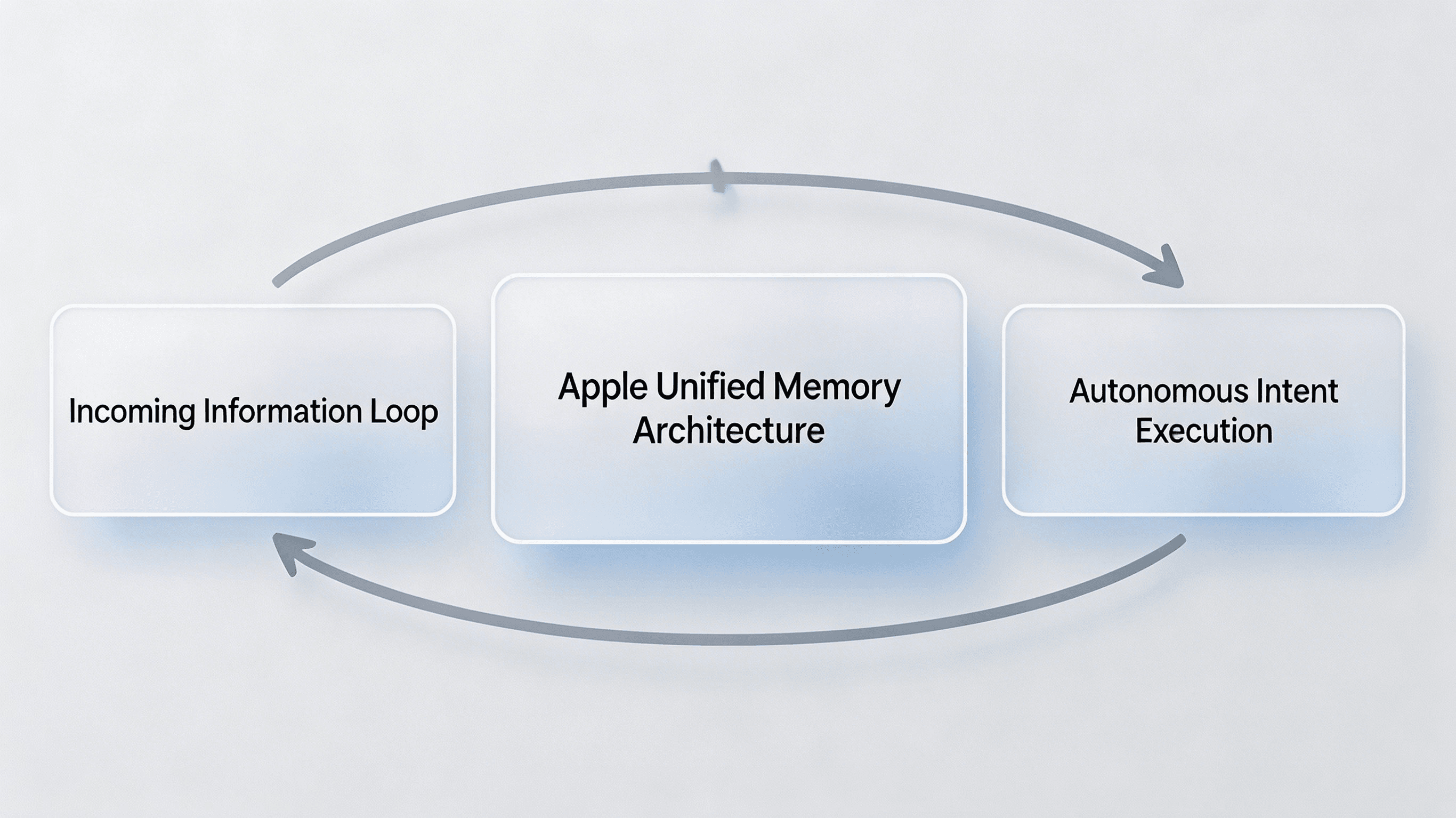 Apple unified memory agentic loop architecture.