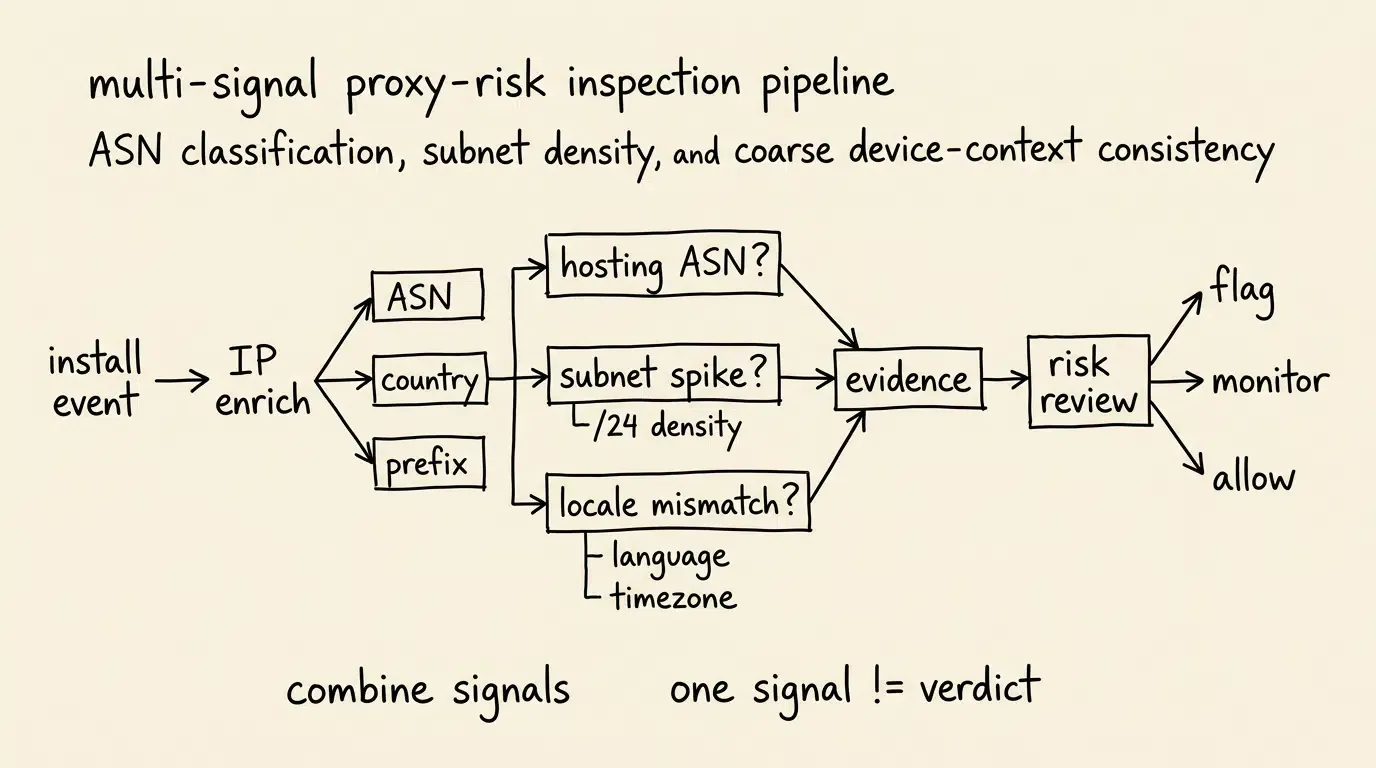 Arquitectura de inspección de fraude por proxy de densidad de subred ASN y zona horaria