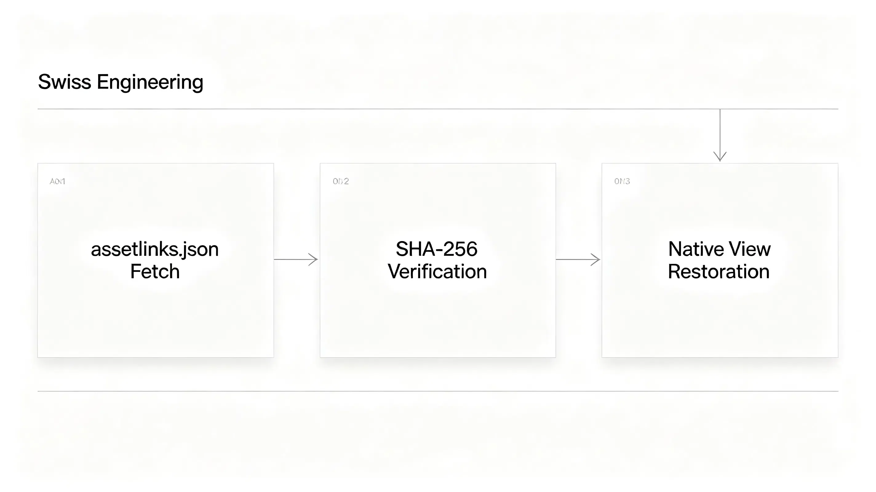 Minimalist Swiss engineering diagram of assetlinks.json fetch and SHA-256 certificate fingerprint verification.